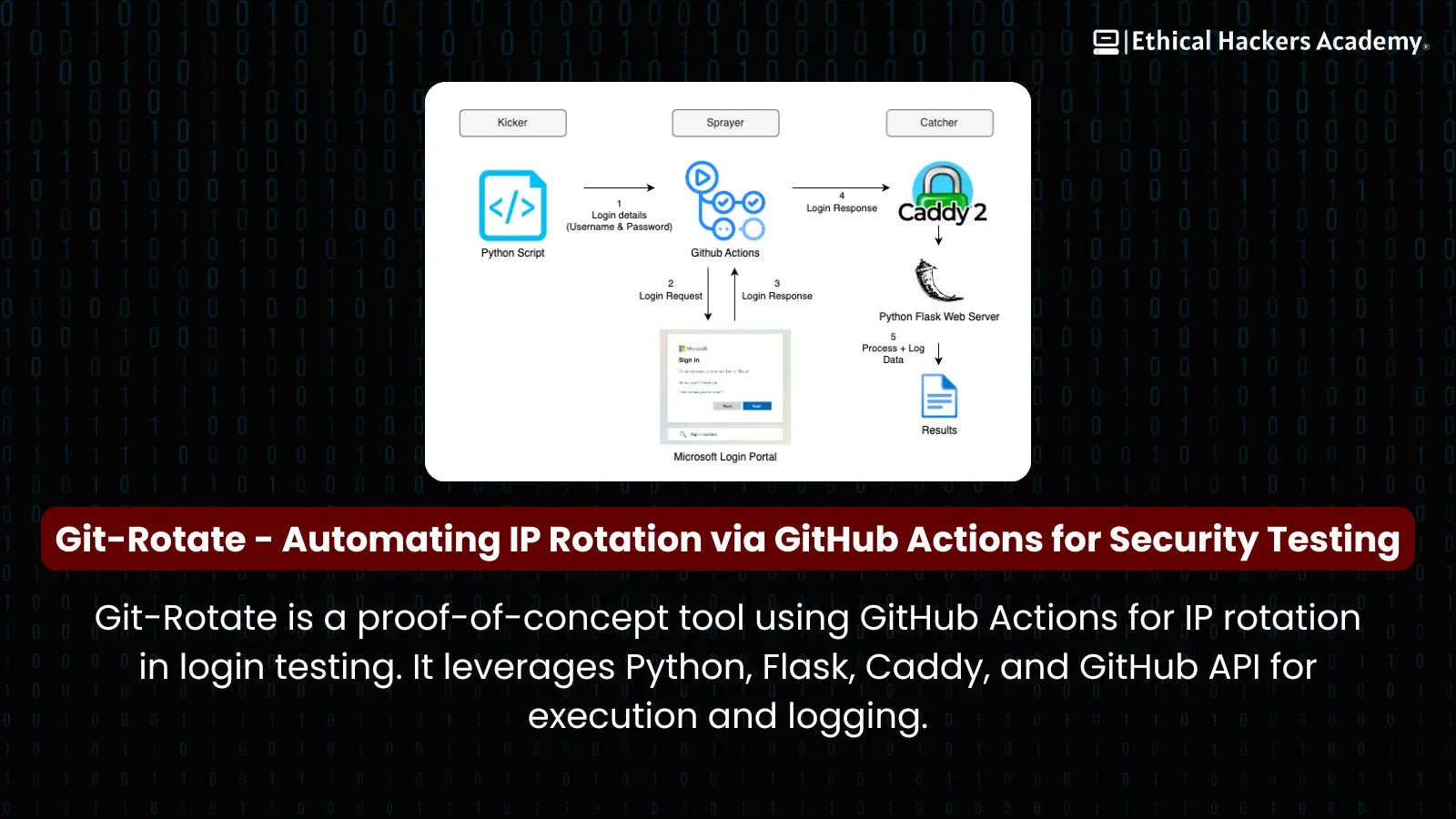 Git-Rotate - Automating IP Rotation via GitHub Actions for Security Te ...