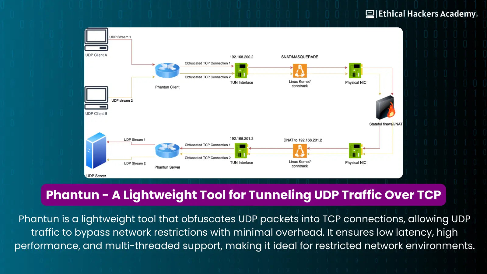 Phantun - A Lightweight Tool for Tunneling UDP Traffic Over TCP ...